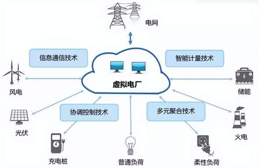 中西部唯一！成都高新区虚拟电厂项目入选国家示范，引领节能管理服务新篇章